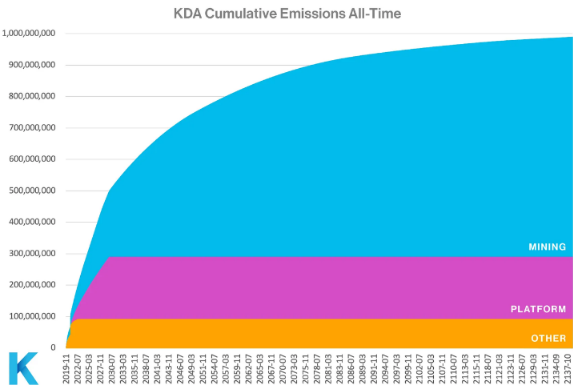 70%的资产奖励矿工，Kadena能否带领PoW走出低谷？-第2张图片-火网下载