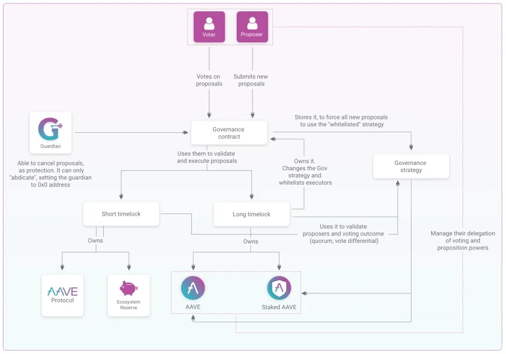 AAVE正式上线Aave Governance V3！为链上治理做出新典范-第2张图片-火网下载