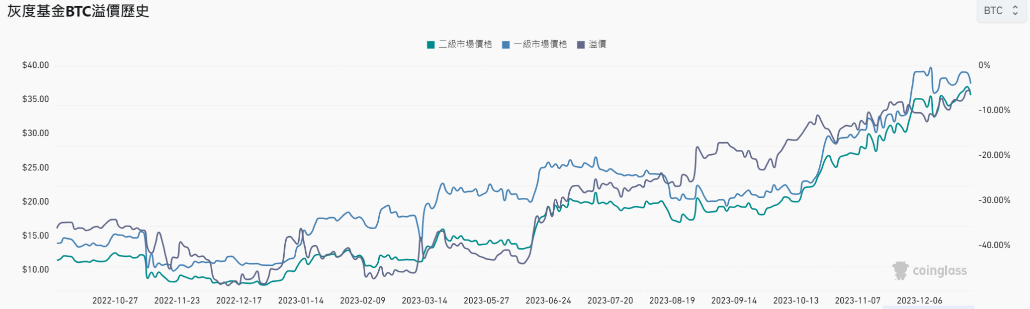 灰度采用SEC偏好的现金赎回！GBTC负溢价率缩窄至-5.51%-第2张图片-火网下载