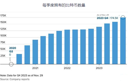 MicroStrateg拥有多少比特币？凭什么能爆赚300%？-第1张图片-火网下载