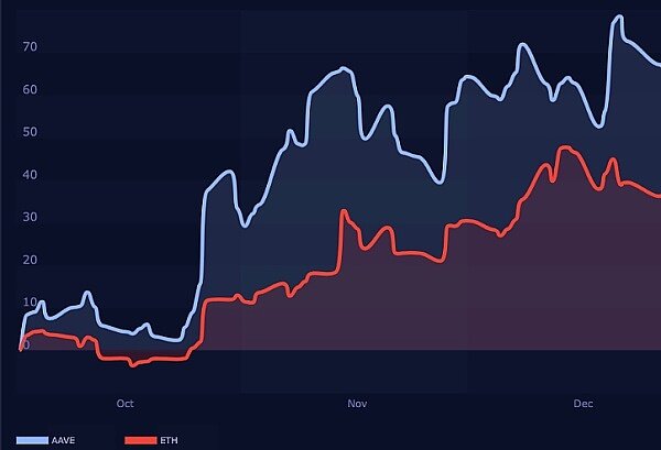 以太坊 (ETH) 突破 推动 AAVE 上涨 22.7%-第1张图片-火网下载
