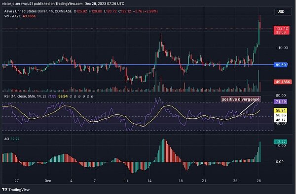 以太坊 (ETH) 突破 推动 AAVE 上涨 22.7%-第2张图片-火网下载