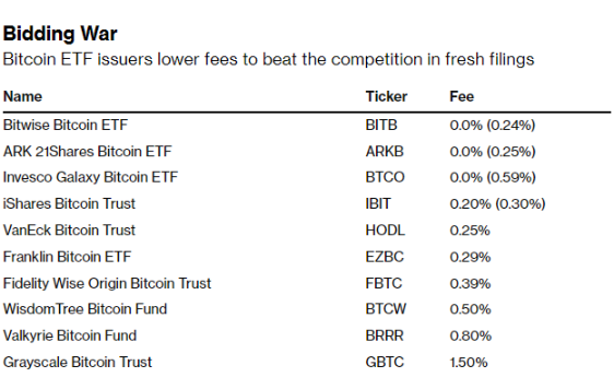 比特币ETF“审判日”临近价格战已悄然打响-第1张图片-火网下载
