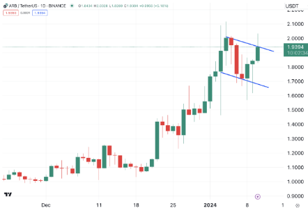 Arbitrum占据主导地位锁定了近 50%的以太坊第 2 层总价值-第2张图片-火网下载