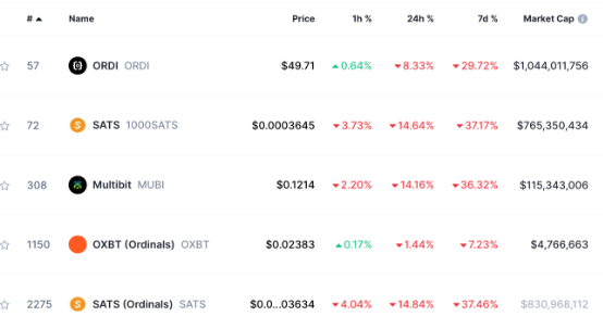 为什么比特币序数铭文代币 ORDI、SATS 崩溃？-第2张图片-火网下载