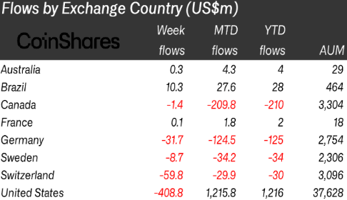 CoinShares：来自GBTC的50亿美元外逃可能导致其他资金流出-第2张图片-火网下载