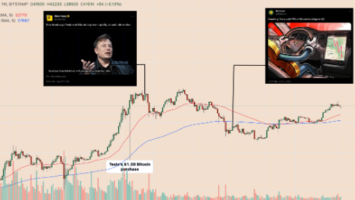 特斯拉在比特币销售后错过了3亿美元的利润-第2张图片-火网下载