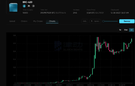 比特币生态普跌时为什么只有BRC-420在涨？-第2张图片-火网下载
