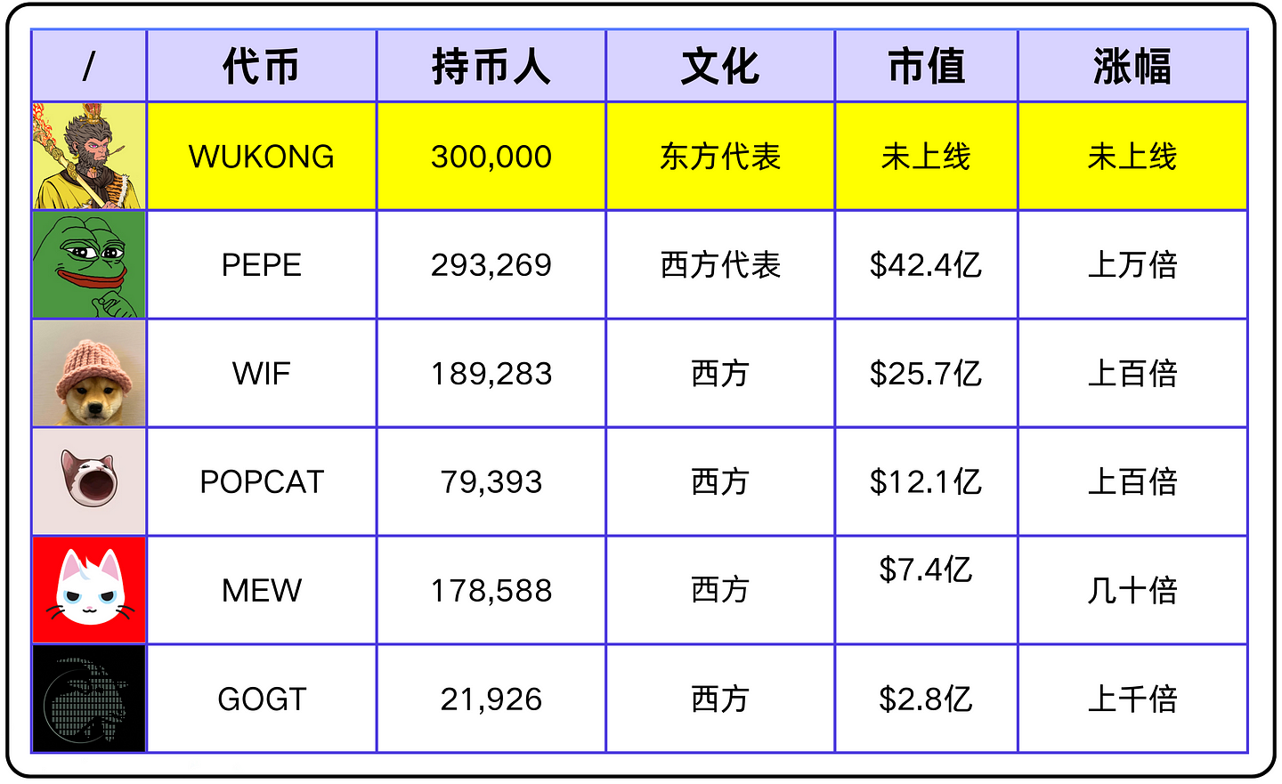 开启Solana史上最大空投，最近爆火的Wukong会是下一个meme币神话吗？-第11张图片-火网下载