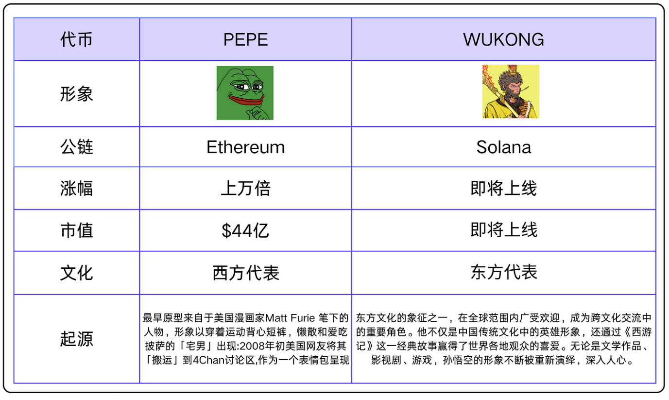 开启Solana史上最大空投，最近爆火的Wukong会是下一个meme币神话吗？-第17张图片-火网下载