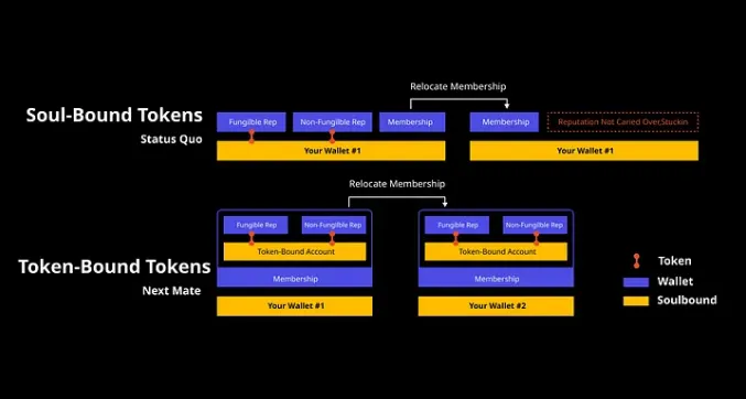 ERC-6551和SBTs：重塑Web3社交身份和所有权-第5张图片-火网下载