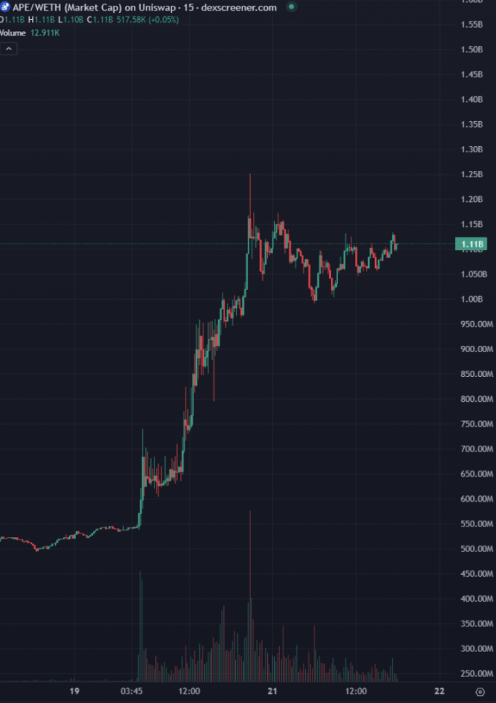 Meme是拯救ApeCoin的唯一解？-第6张图片-火网下载