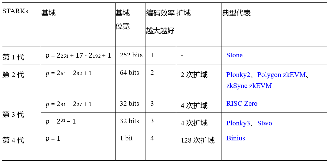 Bitlayer Research：Binius STARKs原理解析及其优化思考-第1张图片-火网下载