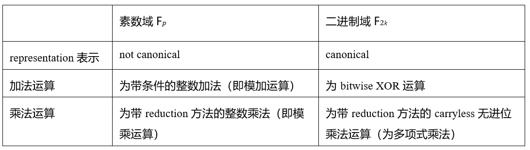 Bitlayer Research：Binius STARKs原理解析及其优化思考-第2张图片-火网下载