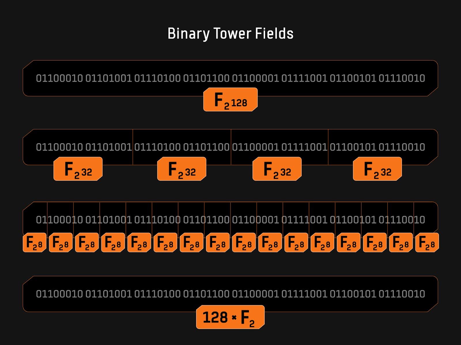 Bitlayer Research：Binius STARKs原理解析及其优化思考-第3张图片-火网下载