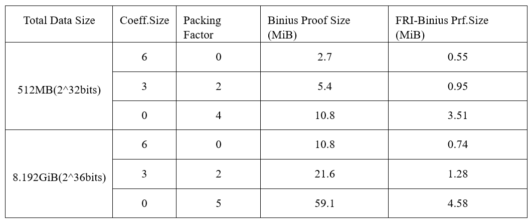 Bitlayer Research：Binius STARKs原理解析及其优化思考-第6张图片-火网下载