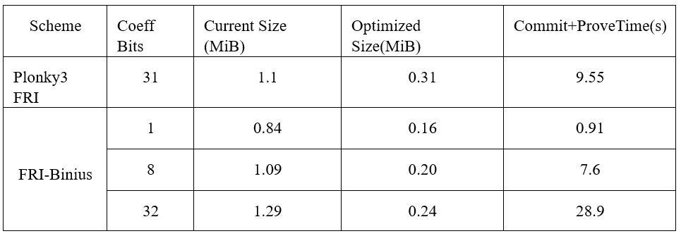 Bitlayer Research：Binius STARKs原理解析及其优化思考-第7张图片-火网下载
