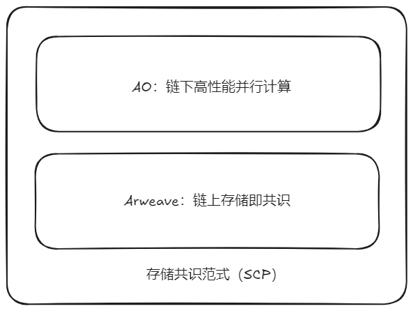 以创新架构释放资源潜力，驱动 AO 价值创造和应用创新-第2张图片-火网下载