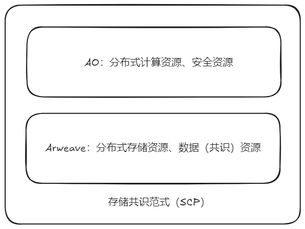 以创新架构释放资源潜力，驱动 AO 价值创造和应用创新-第3张图片-火网下载