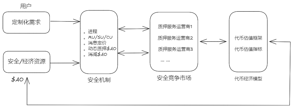以创新架构释放资源潜力，驱动 AO 价值创造和应用创新-第7张图片-火网下载