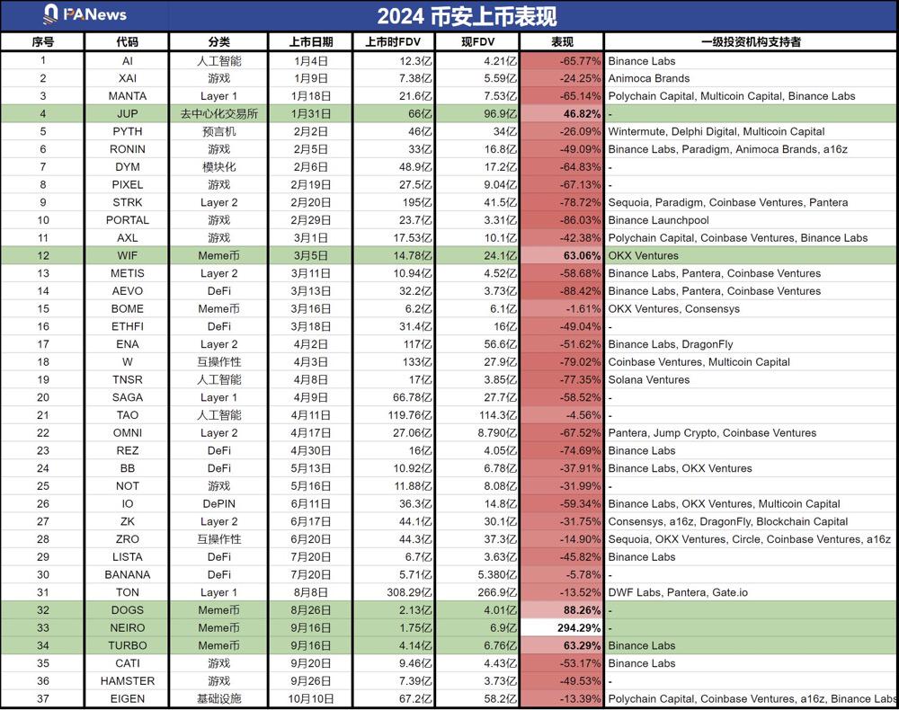 火网上币效应减弱？市场、项目质量与叙事成币价上涨的三大关键因素-第3张图片-火网下载