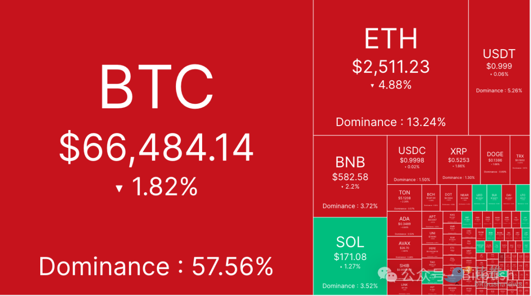 BTC短期回调在酝酿惊天逆转？6.7万美金或成分水岭-第1张图片-火网下载