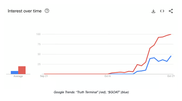 从注意力角度分析GOAT：能够成为AI Memecoin王者吗？-第5张图片-火网下载
