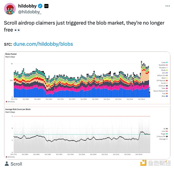 以太坊Blob费用飙升：这对L2意味着什么？-第1张图片-火网下载