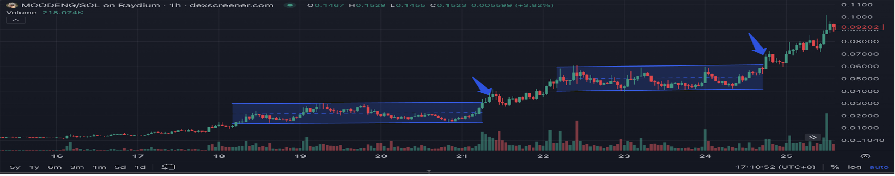 Memecoin趋势是否在变迁？观察链上和交易所Memecoin的市场情绪转变-第5张图片-火网下载