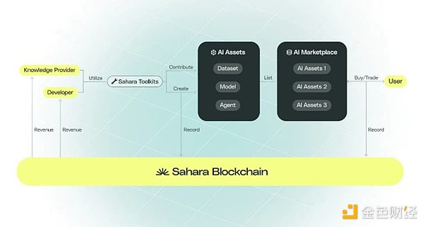 Pantera合伙人：AI原生团队、豪华投资阵容，全面解析Sahara AI-第1张图片-火网下载
