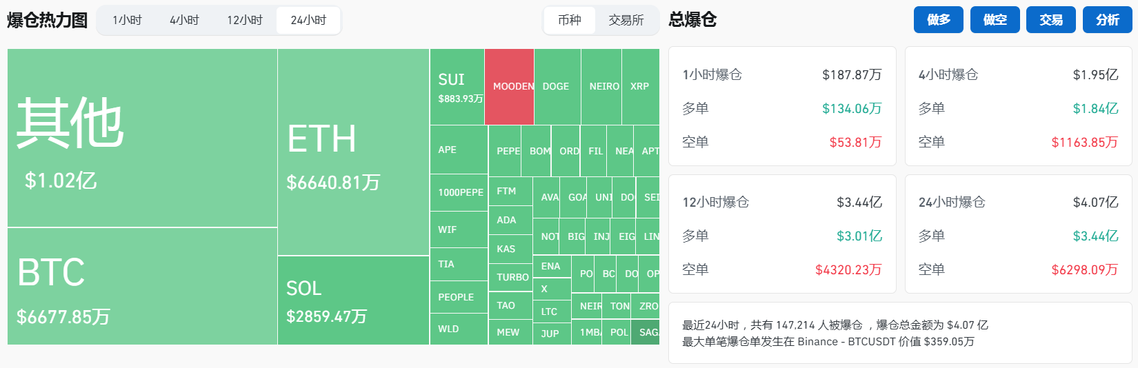 过去24小时全网合约爆仓4.07亿美元，主爆多单-第1张图片-火网下载
