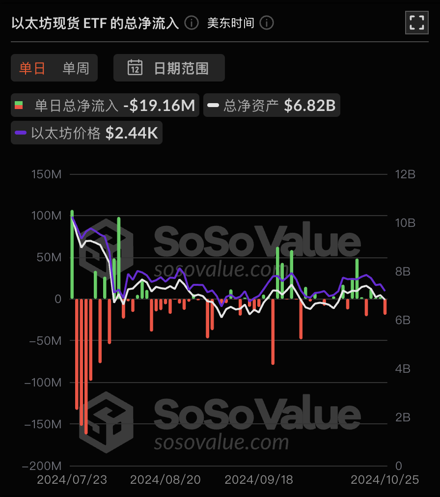 以太坊现货ETF昨日净流出1915.62万美元，ETF净资产比率达2.28%-第1张图片-火网下载