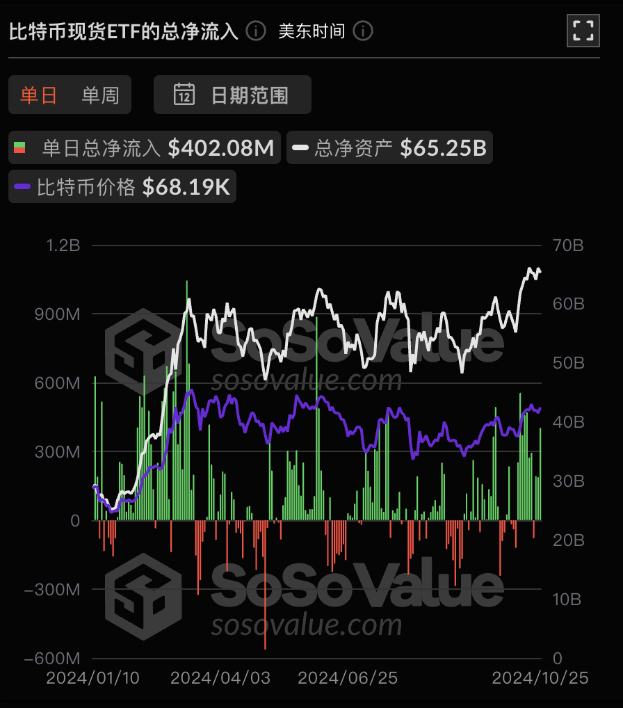 比特币现货ETF昨日净流入4.02亿美元，ETF净资产比率达4.93%-第1张图片-火网下载