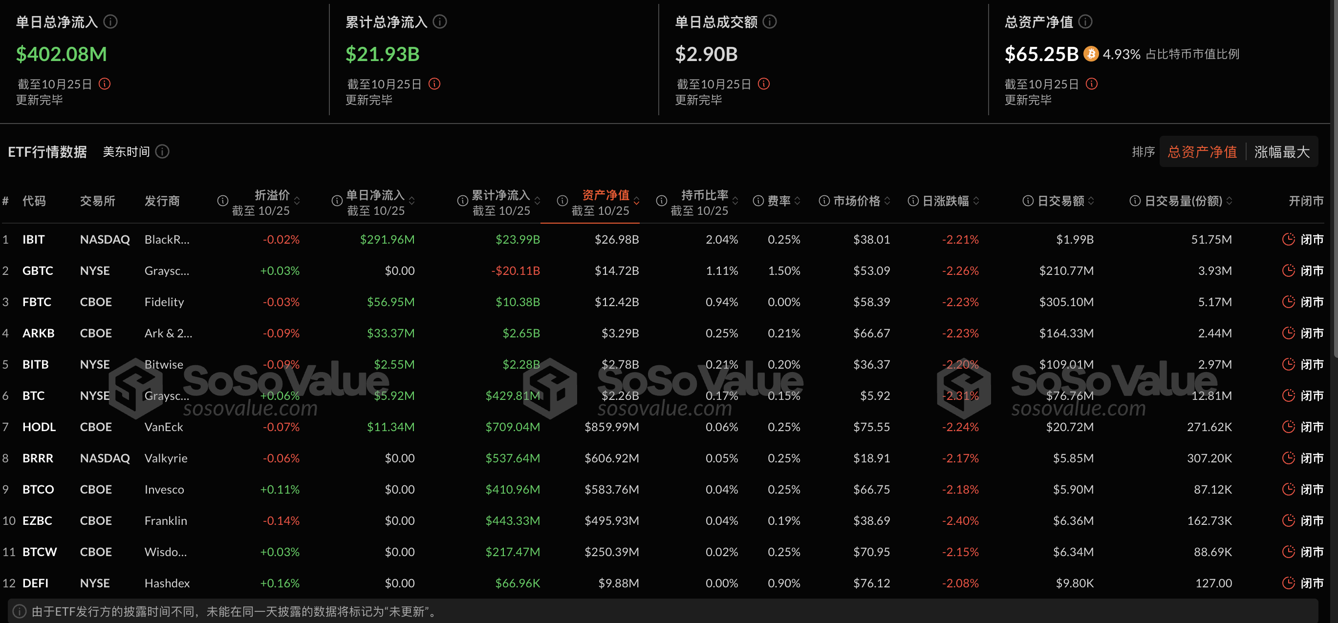 比特币现货ETF昨日净流入4.02亿美元，ETF净资产比率达4.93%-第2张图片-火网下载