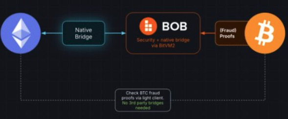 一文详解BOB：BTC与ETH强强联手下的Hybrid L2-第6张图片-火网下载