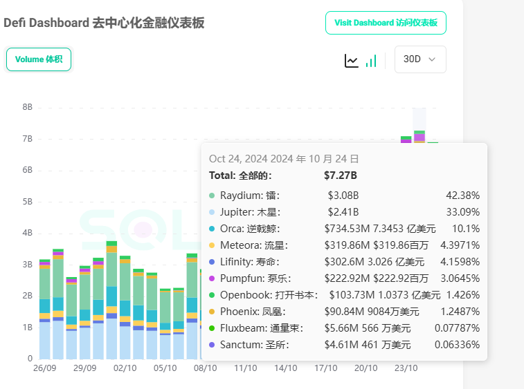 Solana DeFi单月增长259%，JUP、RAY迎大幅增长，靠MEME的繁荣能持久吗？-第1张图片-火网下载