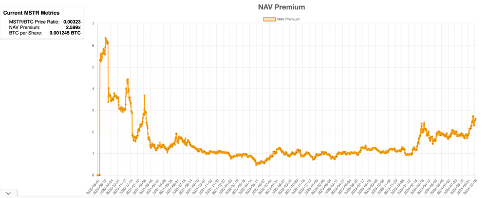 分析MicroStrategy的净资产价值（NAV）溢价与BTC Yield-第2张图片-火网下载