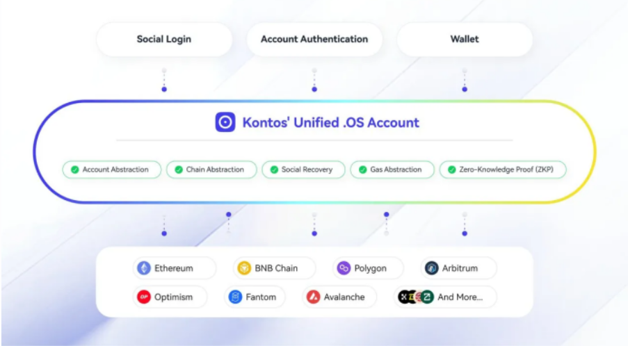 破解多链迷宫，火网投资的Kontos Protocol如何重塑链抽象格局？-第1张图片-火网下载