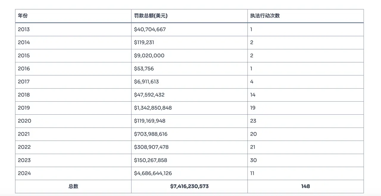2024美国加密和解金近200亿美元创新高，大选后是否迎来监管春天？-第2张图片-火网下载
