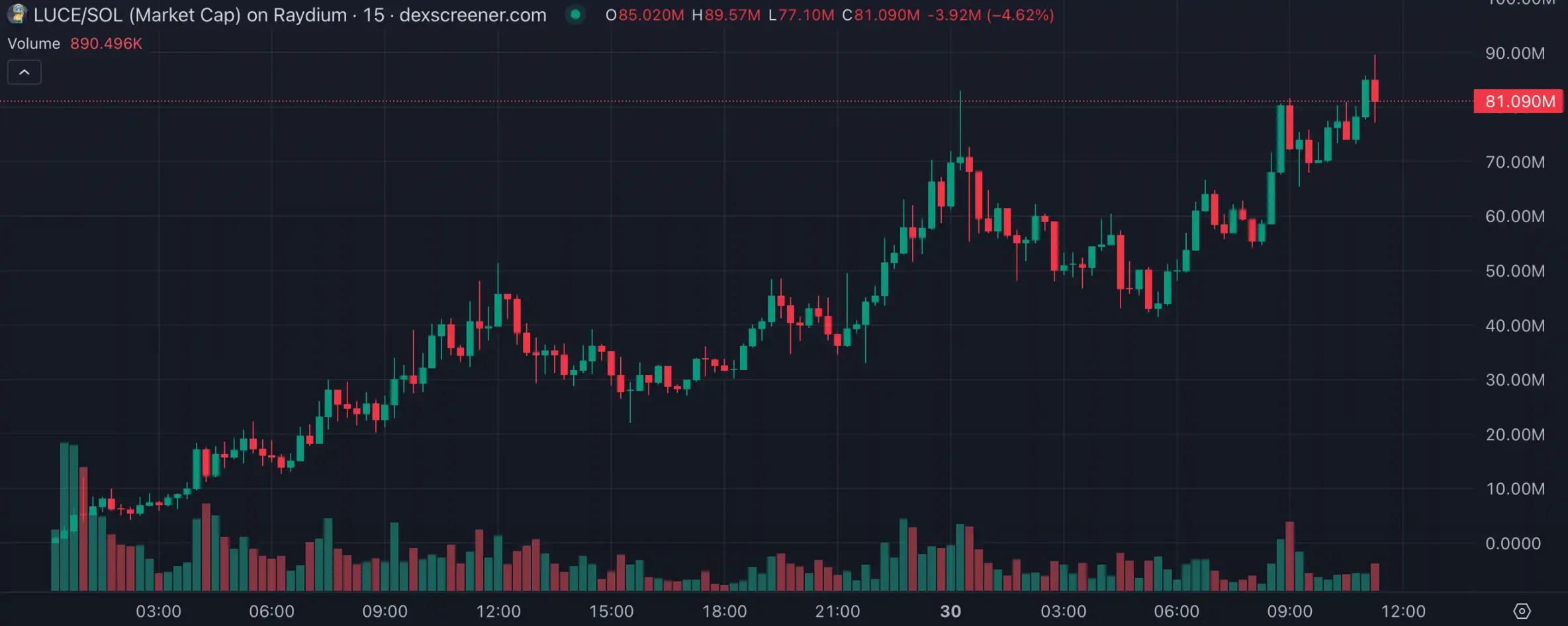 LUCE两天百倍高带火“吉祥物”概念，AI meme垂直细分化明显-第2张图片-火网下载