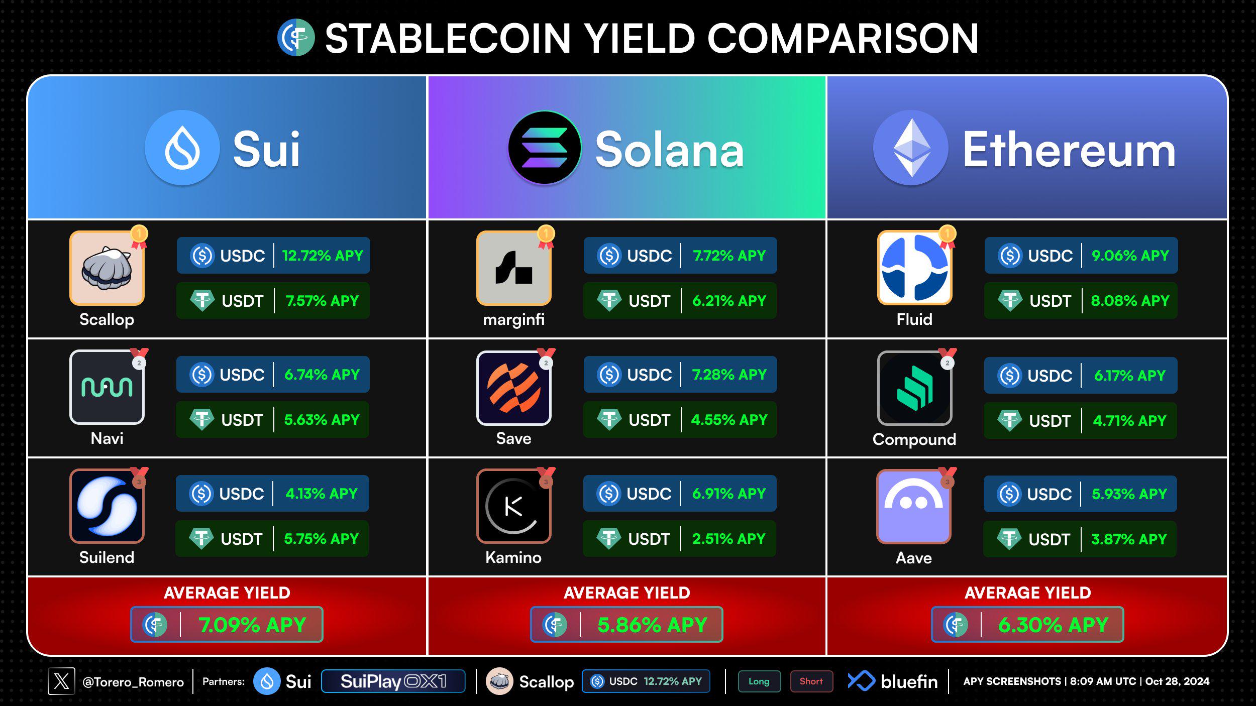 Sui链上稳定币收益率高于Solana和Ethereum，其中Scallop协议质押借贷奖励APR达45%-第1张图片-火网下载