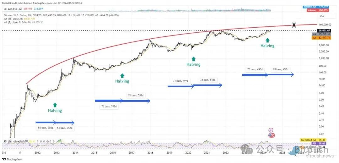 纳指、黄金创下历史新高，BTC冲击新记录在即，大牛市要来了？-第4张图片-火网下载