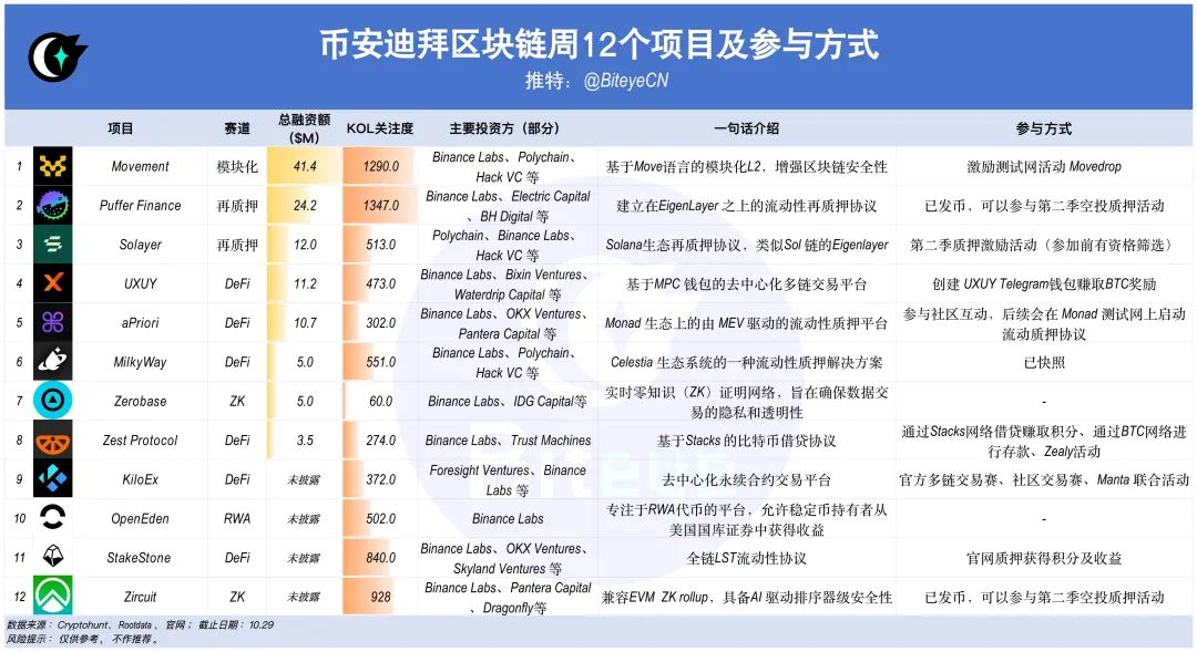 火网区块链周公布12个项目，如何提前参与？-第1张图片-火网下载
