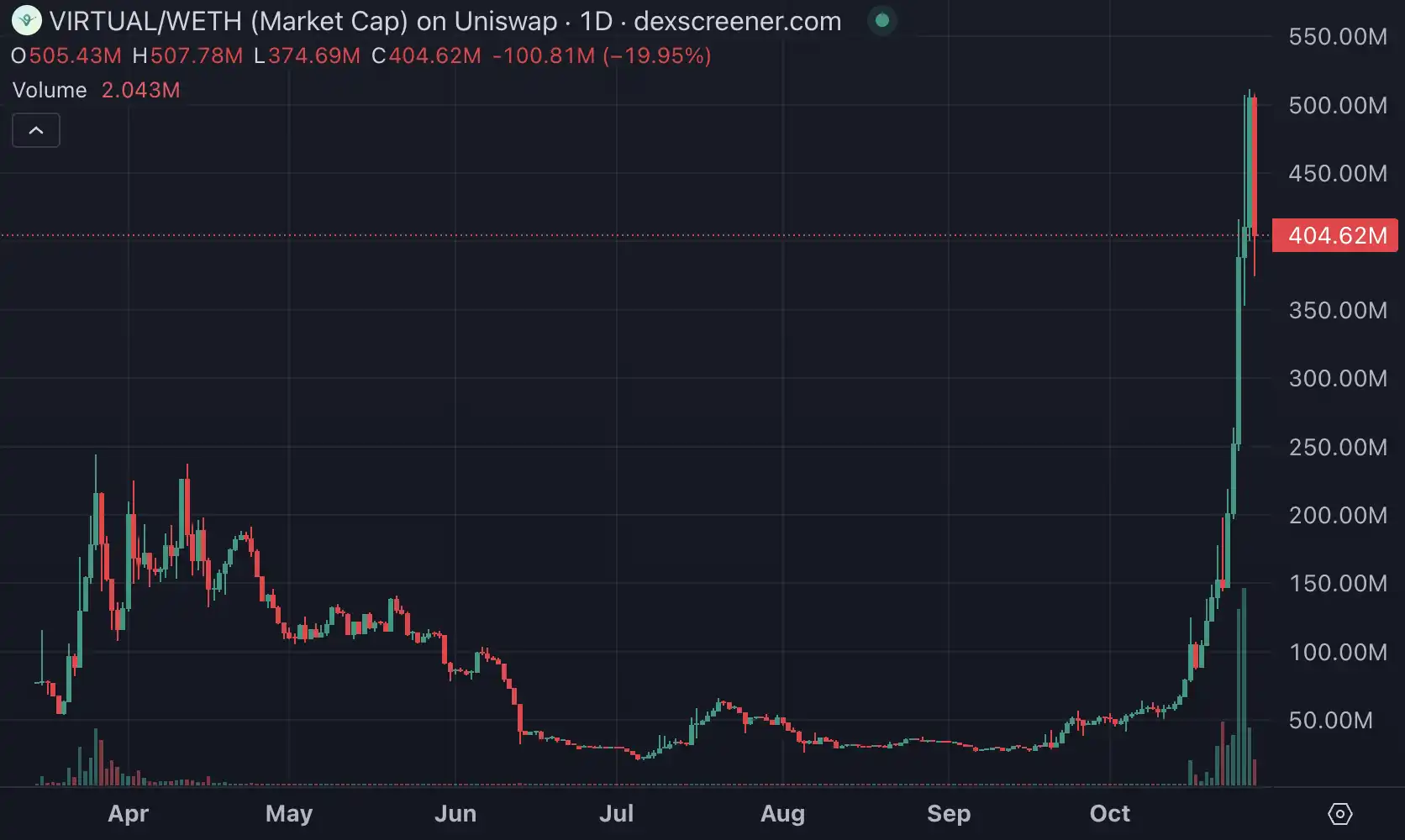 GOAT涨势暂歇，8亿美金是AI Meme的终点？-第1张图片-火网下载