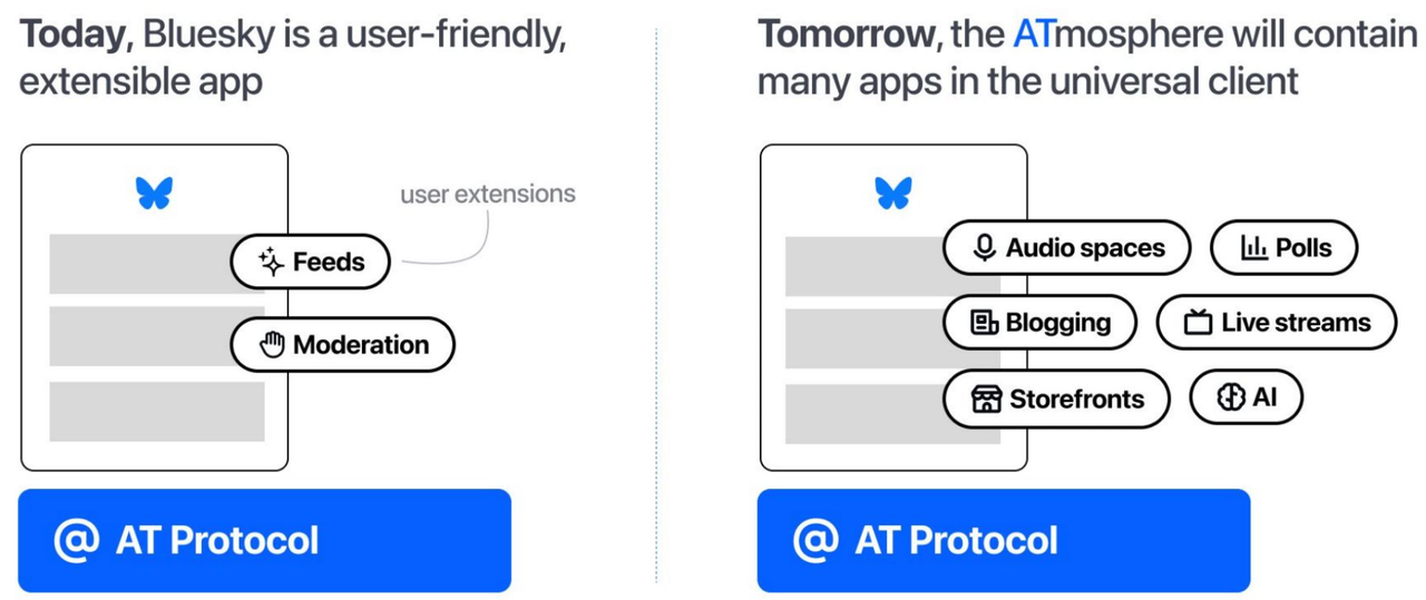 SevenX Ventures：一文读懂新一代社交平台Bluesky-第6张图片-火网下载