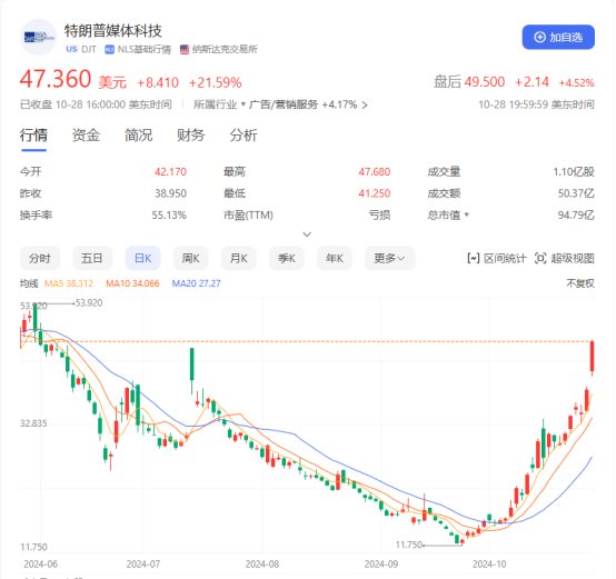 大选倒计时一周，“特朗普交易”席卷加密市场-第5张图片-火网下载