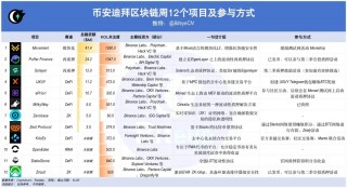 火网区块链周公布12个项目，如何提前参与？