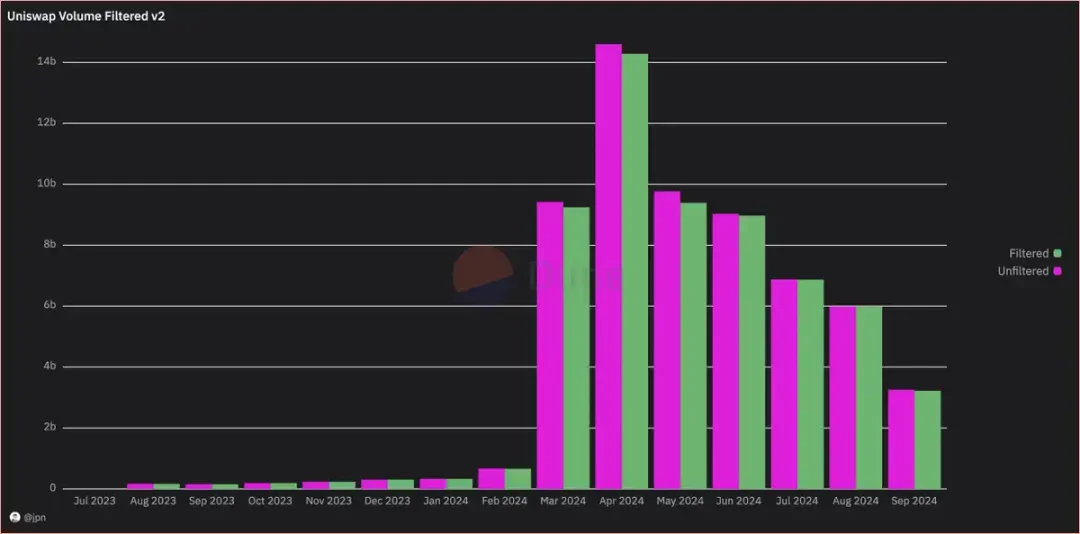 Base链活跃度新高背后：雷区大行其道，65%以上的Uniswap交易量来自Rug资金-第7张图片-火网下载
