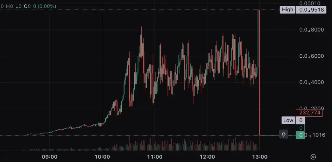 Base链活跃度新高背后：雷区大行其道，65%以上的Uniswap交易量来自Rug资金-第10张图片-火网下载