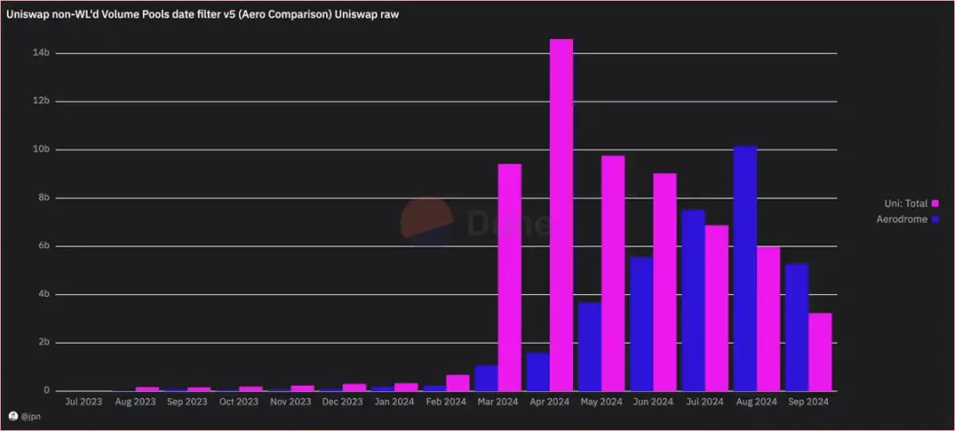 Base链活跃度新高背后：雷区大行其道，65%以上的Uniswap交易量来自Rug资金-第12张图片-火网下载